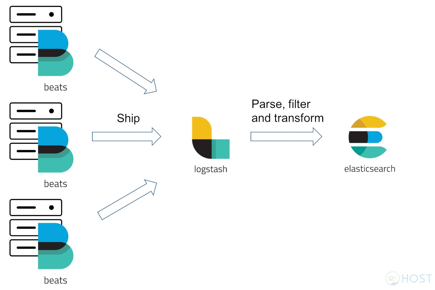 Hướng Dẫn Cấu Hình Logstash Xử Lý Log Từ Filebeat - Tài Liệu 123Host